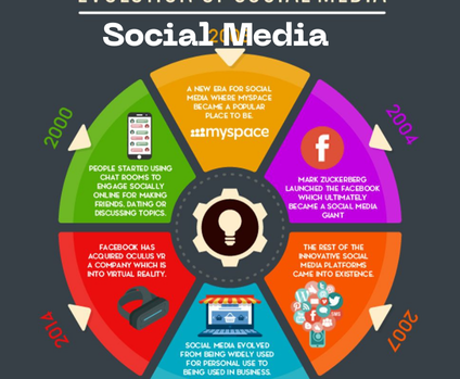 An image as Social Media Evolution